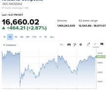 기술주 과매수처럼 위기도 과장됐다…급락 후 급반등 [뉴욕마감]