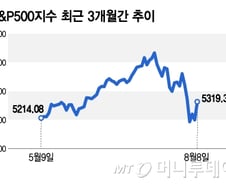급반등에도 아직 바닥 아냐 vs 그래도 기술주는 사라[오미주]