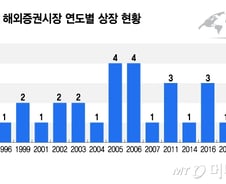 몸값 2~3배 껑충…"코리아디스카운트 피하자" 미국으로 짐 싸는 이유