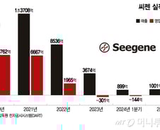 非코로나·기술공유 '새판짜기'…'코로나' 덕 본 씨젠, 엔데믹 속 반등 전략은