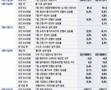 경제지표 쏟아진다…침체 우려 사라질 듯[이번주 美 증시는]