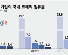 구글·넷플 '공짜 망' 막아낼 법망 만든다
