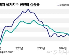 CPI도 둔화 기대…PPI처럼 증시 랠리 촉발할까[오미주]