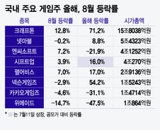 게임주 2Q 실적 마감, 주가 어땠나?… 실적·주가 다잡은 '이 종목'