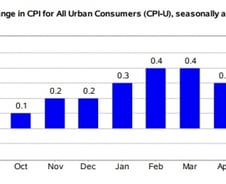 물가는 이제 잡혔다…금리인하까지 5주 변동성이 관건 [뉴욕마감]