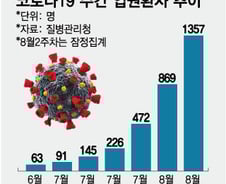 곧 개학인데 어쩌나…'145명→1357명' 코로나 입원환자 한달 새 폭증