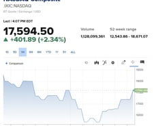 미 경기침체는 "가짜뉴스"…증시 3일째 랠리 [뉴욕마감]