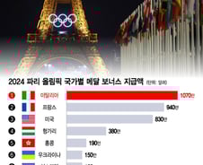 [더차트] 올림픽 메달 포상금만 145억원…실제 지급액 1위 국가는?