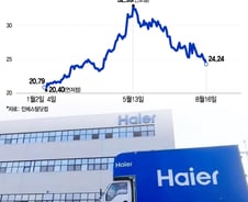 자칭 '중국의 삼성전자'… 더워질 때 꺾인 가전업체 주가 반등할까?