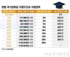 [단독]장학금에 병사월급까지…'건전재정'에도 수천억 예산사업 쏟아진다