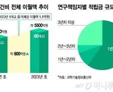 [단독] 이월, 이월…학생 인건비 '5500억' 쌓였다