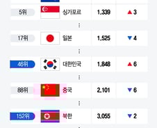 [더차트] 가장 평화로운 나라 1위는 아이슬란드…한국은 몇 위?