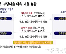 [단독]지난해 원주서도 20억원…깊어지는 우리은행 '부당대출' 의혹