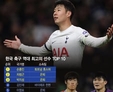 [더차트] 한국 역대 최고의 축구선수는…2위 차범근, 1위는?
