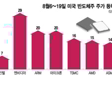 '반도체 왕' 인텔의 몰락…빅테크 기지개에도 나홀로 주가 역주행