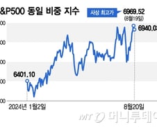 다 오르는 진짜 강세장 왔나…사상 최고 경신하는 업종들[오미주]