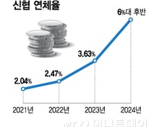 [단독]연체율 '비상'신협, 5000~6000억 부실채권 펀드 조성한다