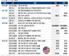 엔비디아 실적, 다시 한번 AI 파티 열릴까[이번주 美 증시는]