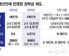 중산층도 받는 국가장학금…내년 병장 월급 205만원까지 오른다