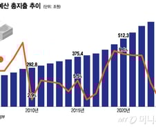 '0%대' 재량지출 증가율…'재정 다이어트' 이어진다