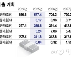 "앞으로도 예산 여력은 없다"…'뉴노멀'이 된 긴축재정 기조