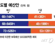 126조 슈퍼예산 짠 복지부, 초고령화 여파에 노인 배정 2조 늘려