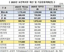 내년 복지부 예산 125.7조…8개 필수과 전공의에 월 100만원 지원