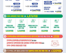 의대증원·유보통합에 교육부 내년 예산 100조 다시 넘길까