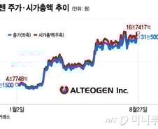 "이차전지 지고 OOO 뜬다"…가을 증시 주도주는?
