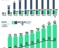 [단독]'13세 미만' 아동도 따릉이 탄다..내년 '가족권' 도입 추진