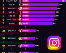 [더차트] 좋아요 '꾹' 이 글, 45억짜리?…SNS로 돈 버는 스타들