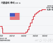 미국 금리 인하까지 3주…증시는 어떻게 반응할까[오미주]