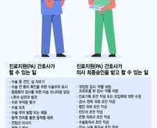 법제화된 PA간호사…전공의 대신 수술 보조하고 진단서 초안 작성한다