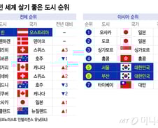 [더차트] 살기 좋은 도시 1위 오스트리아 빈…아시아 1위는?