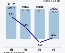 의료대란에도 '초과 사망' 없었다...올 2분기 사망자 전년비 1.1%↑