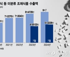 "희망을 쐈다"....역성장 건기식, 수출은 사상 최고치