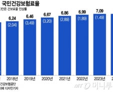 내년 건보료, 동결되거나 0.9% 오른다