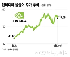 "엔비디아 지금 사라"…눈높이 못 맞춘 실적에도 낙관론, 왜?[오미주]