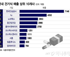 건기식 ODM도 수출 사활, 해외진출 성공하려면