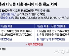 높아진 대출 문턱…실수요자는 '은행 대출→정책 대출'·고정형이 유리