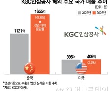 "한국산은 고급 약재, 3배 비싸"…중국서 홍삼 팔았더니 '깜짝 실적'