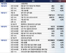 9월 금리 인하폭 결정할 고용지표…브로드컴 실적 발표[이번주 美 증시는]