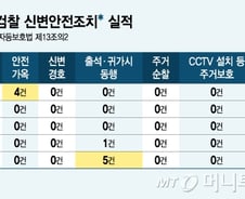 [단독]검찰 '안전가옥' 아무도 안썼다…매년 4000만원 빈집에 '줄줄'