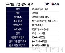 'AI 진단' 쓰리빌리언, 2000억 넘는 가치 산정…특례 IPO 통할까