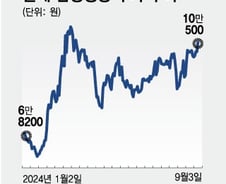 삼성 보험형제 주가 매력도 막상막하…'밸류업' 경쟁