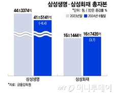 금리 내려가면 삼성금융 형님 울고 아우 웃는다