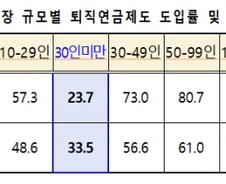 퇴직연금 단계적 의무화 추진..개인연금 세제혜택도 확대