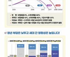 국민연금 보험료 오르는 4050…얼마 더 내고 몇년 더 받을까?