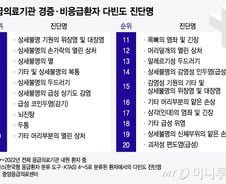 [단독]"배아파" 일단 달려가는 응급실…경증 1위 위장·대장염