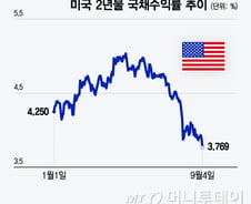 최악의 증시 급락 예고?…美 2-10년 국채수익률 한 때 정상화[오미주]